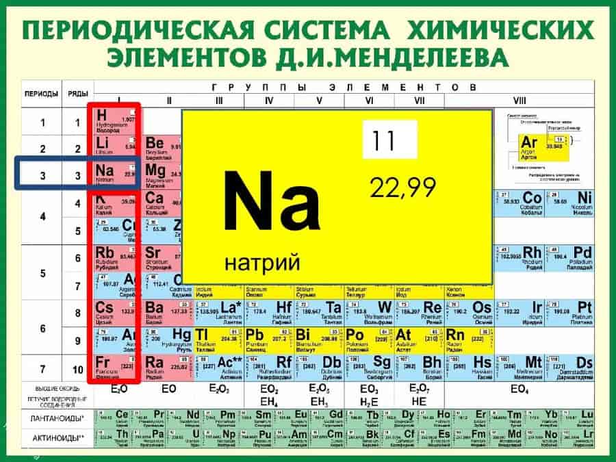 Таблица Менделеева: натрий